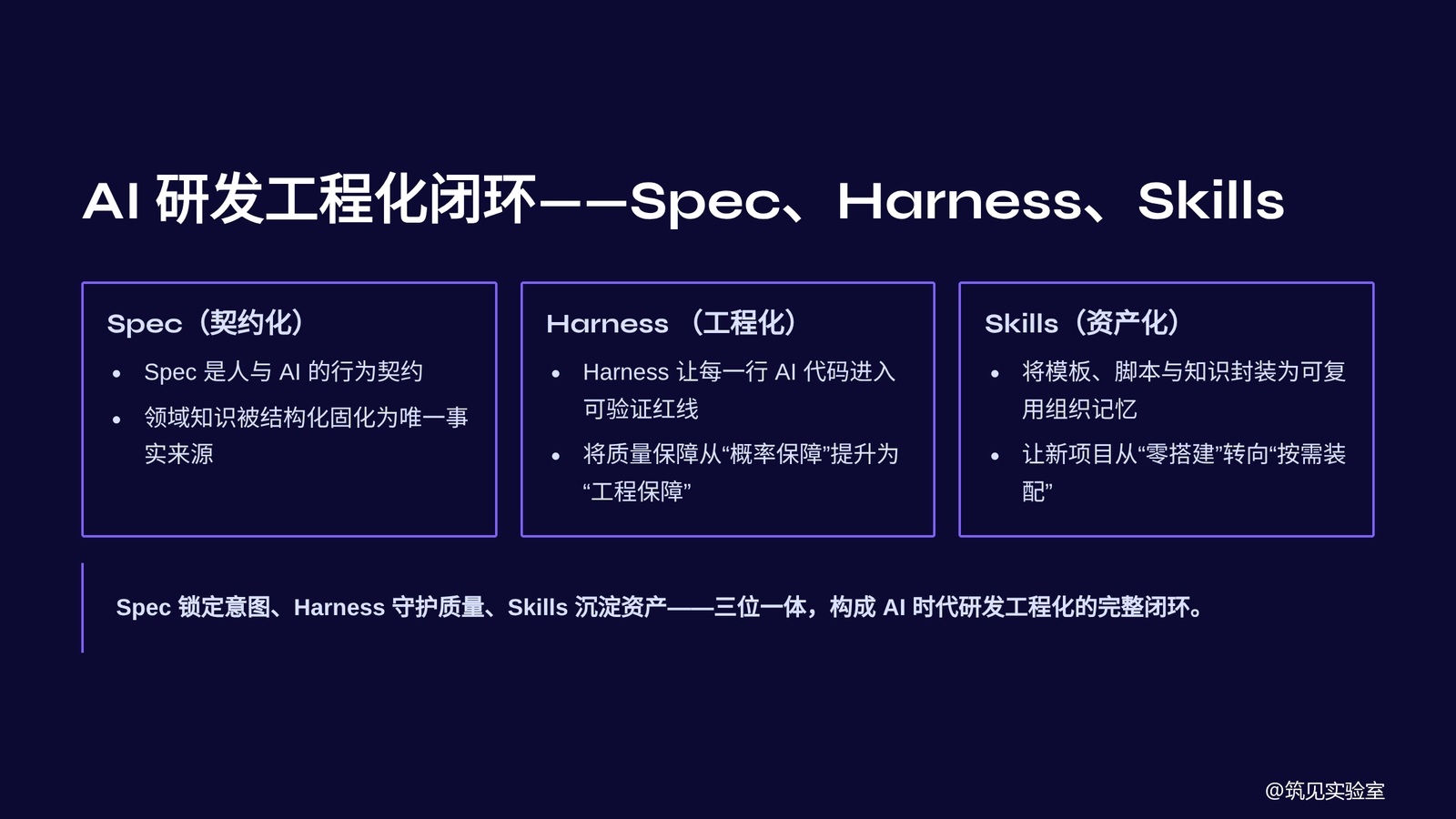 图 6  Spec：Harness：Skills 三位一体