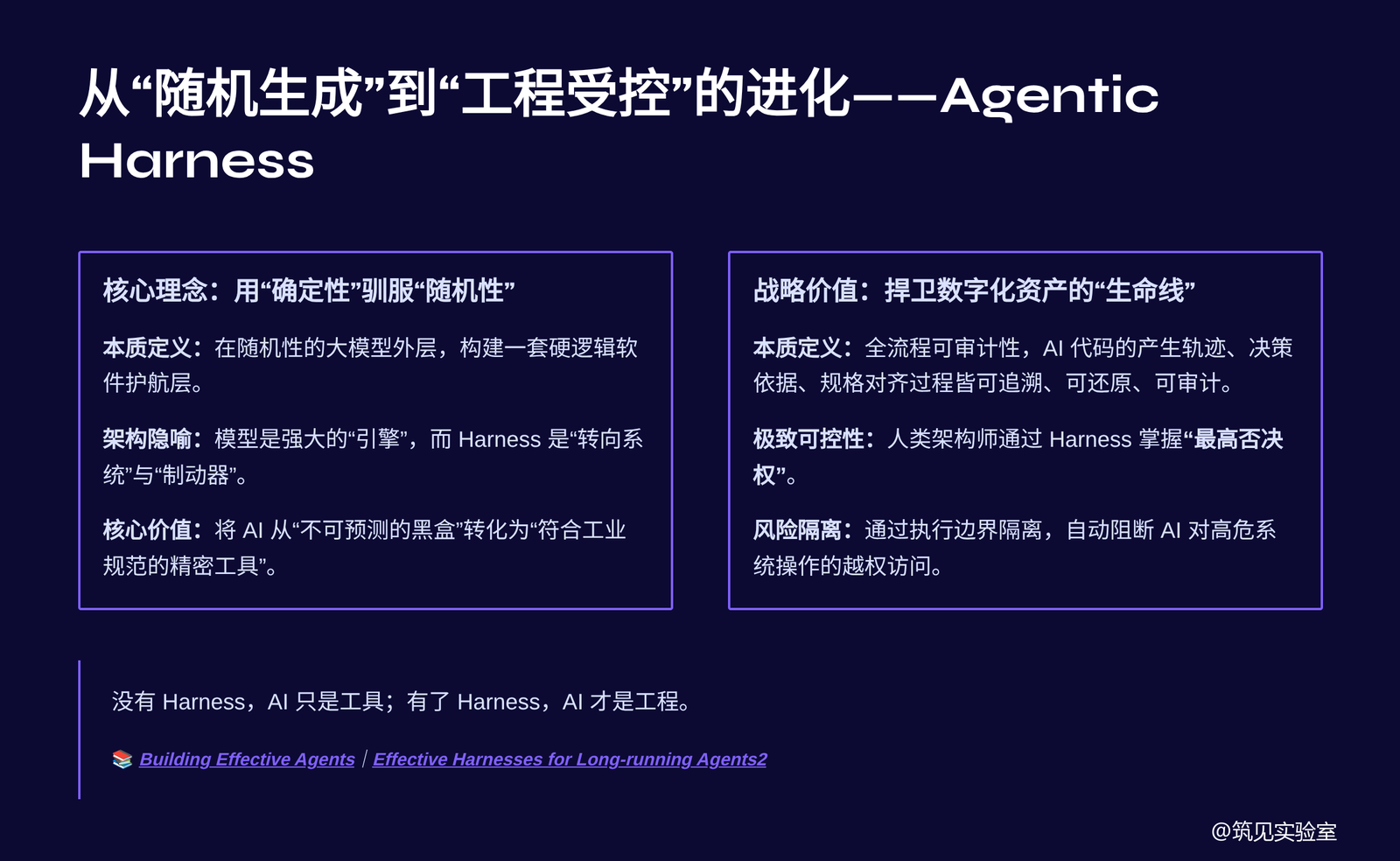 图 8  Harness 让随机生成进入受控交付