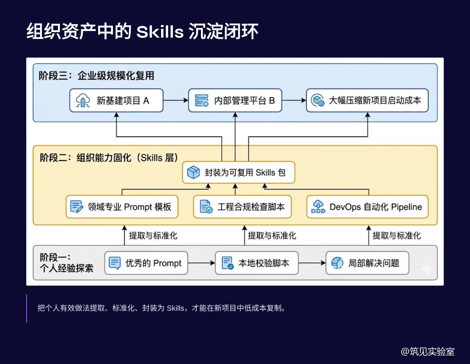 图 9  Skills 资产化后的组织闭环