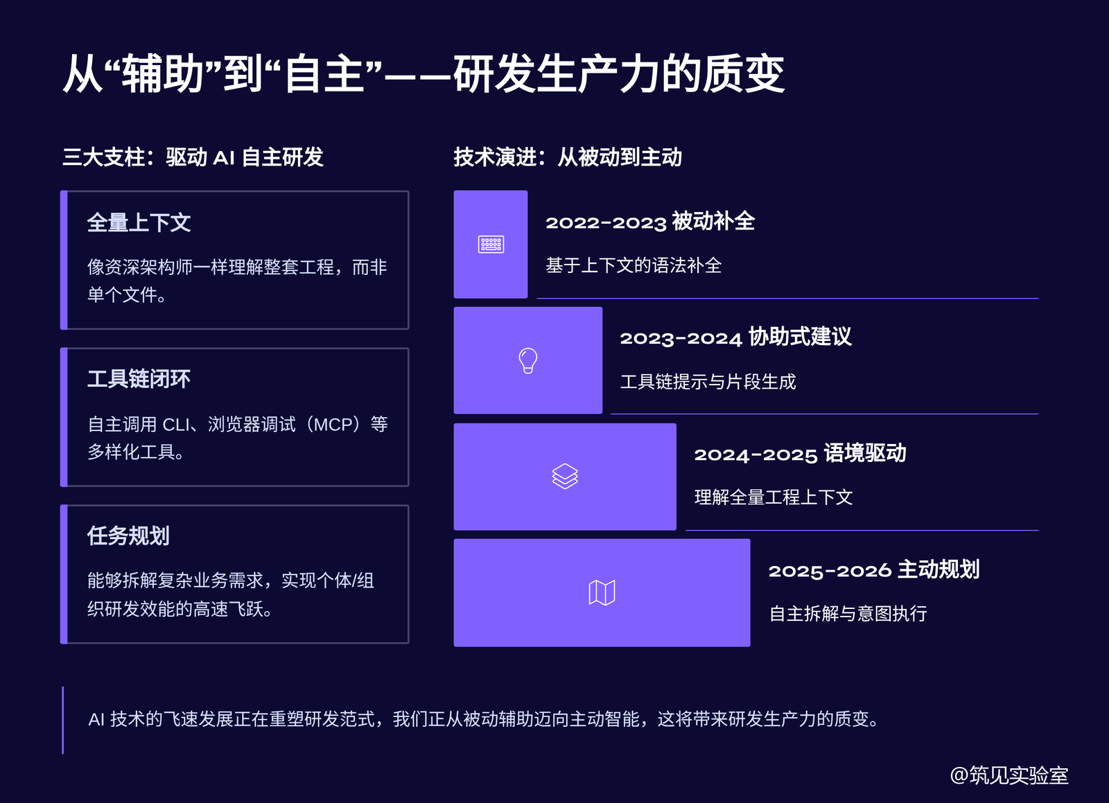 图 2 研发范式的三个阶段