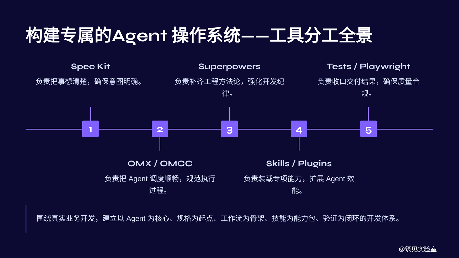 图 5 Agent OS 工具分工全景