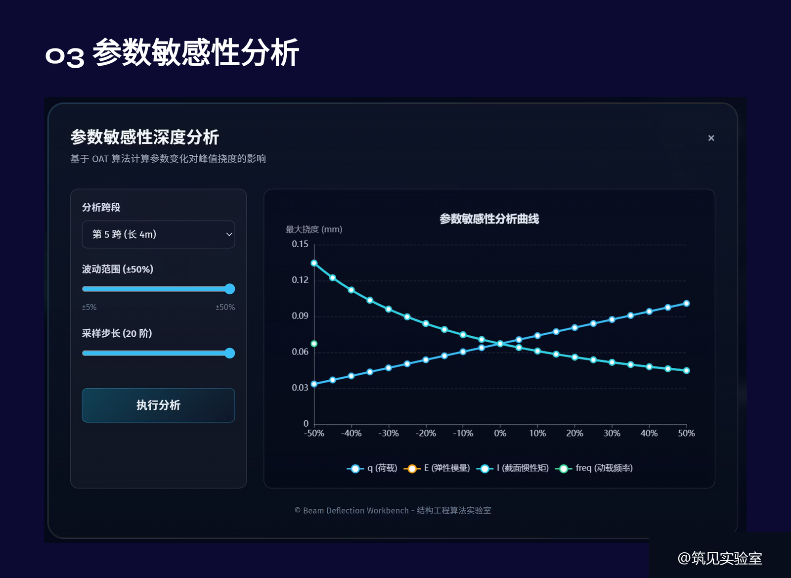 图 11 单跨梁挠度计算 Agent 实战演示(参数敏感性分析)