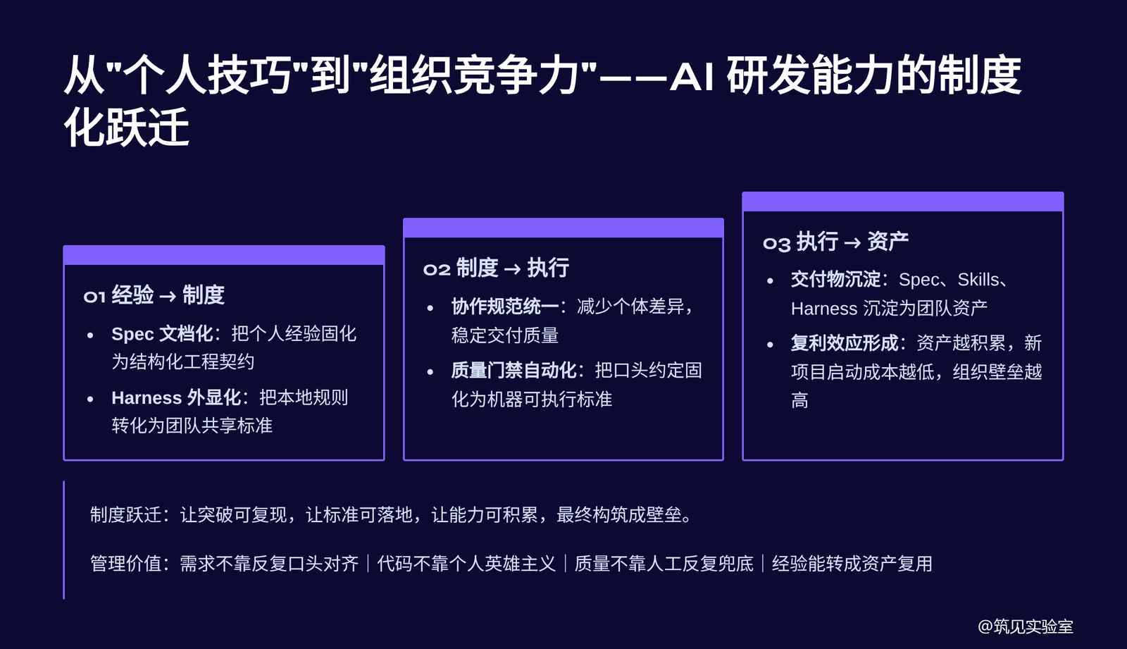 图 14 组织能力从“技巧”到“复利资产”的跃迁