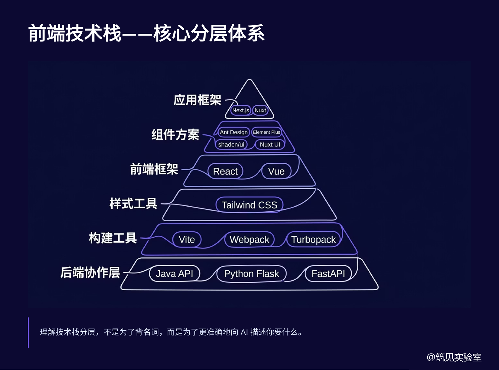 图 5  前端开发生态