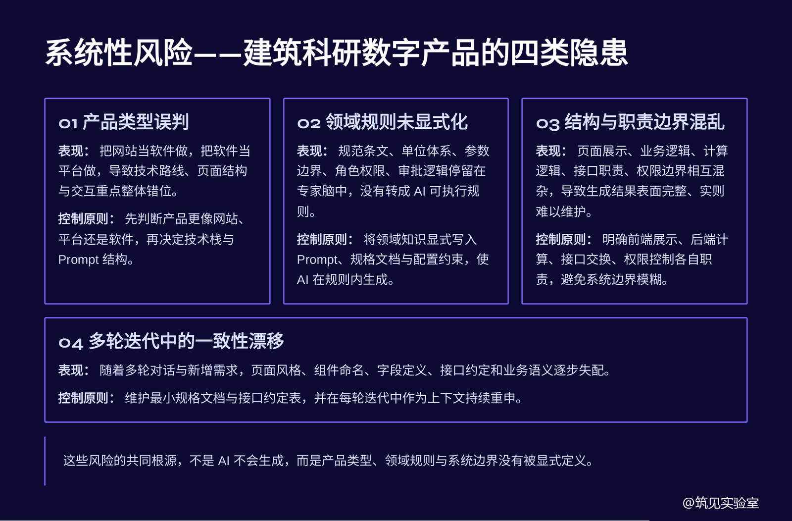 图 3 建筑科研数字产品的四类隐患