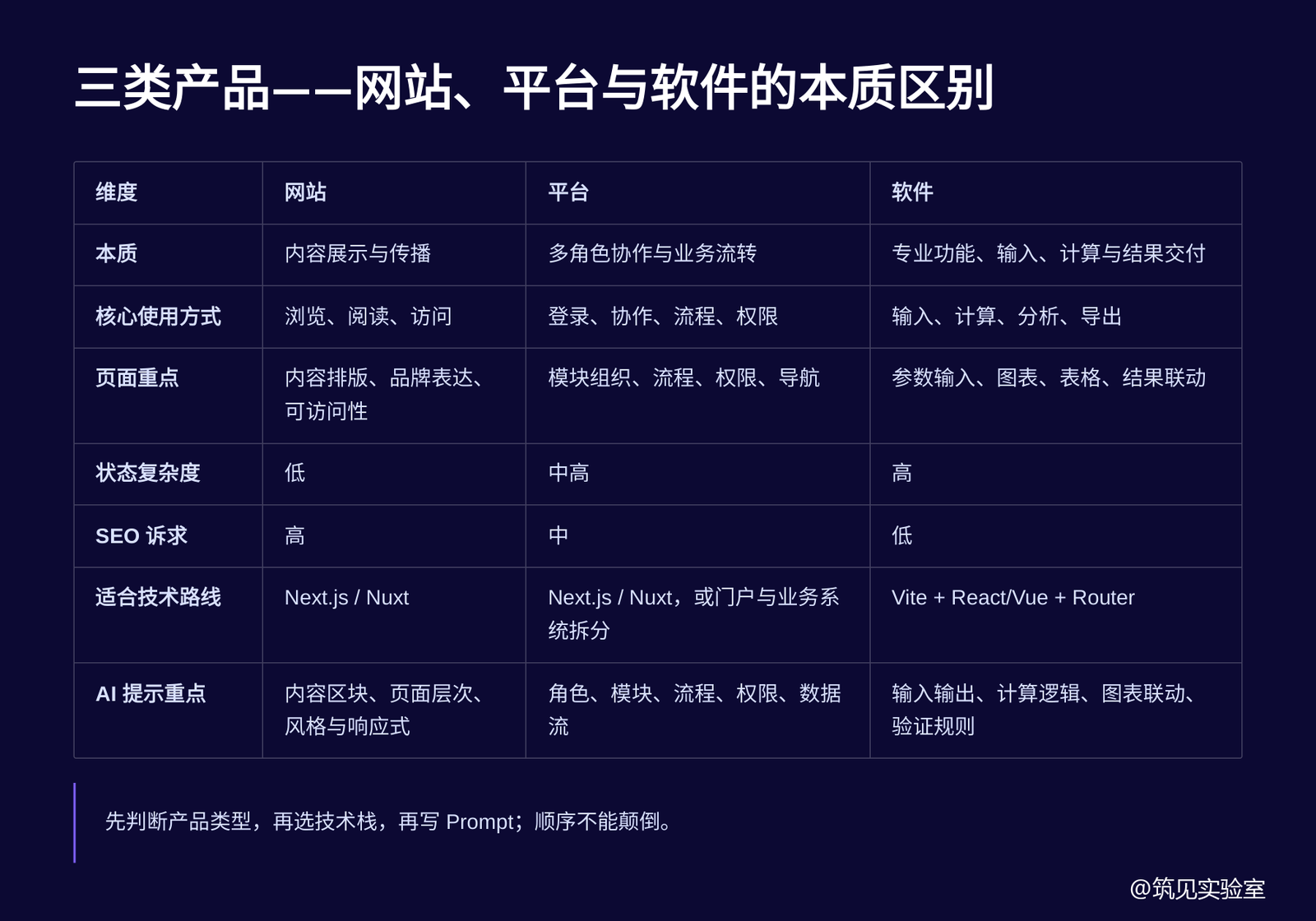 图 4 三类产品的本质区别