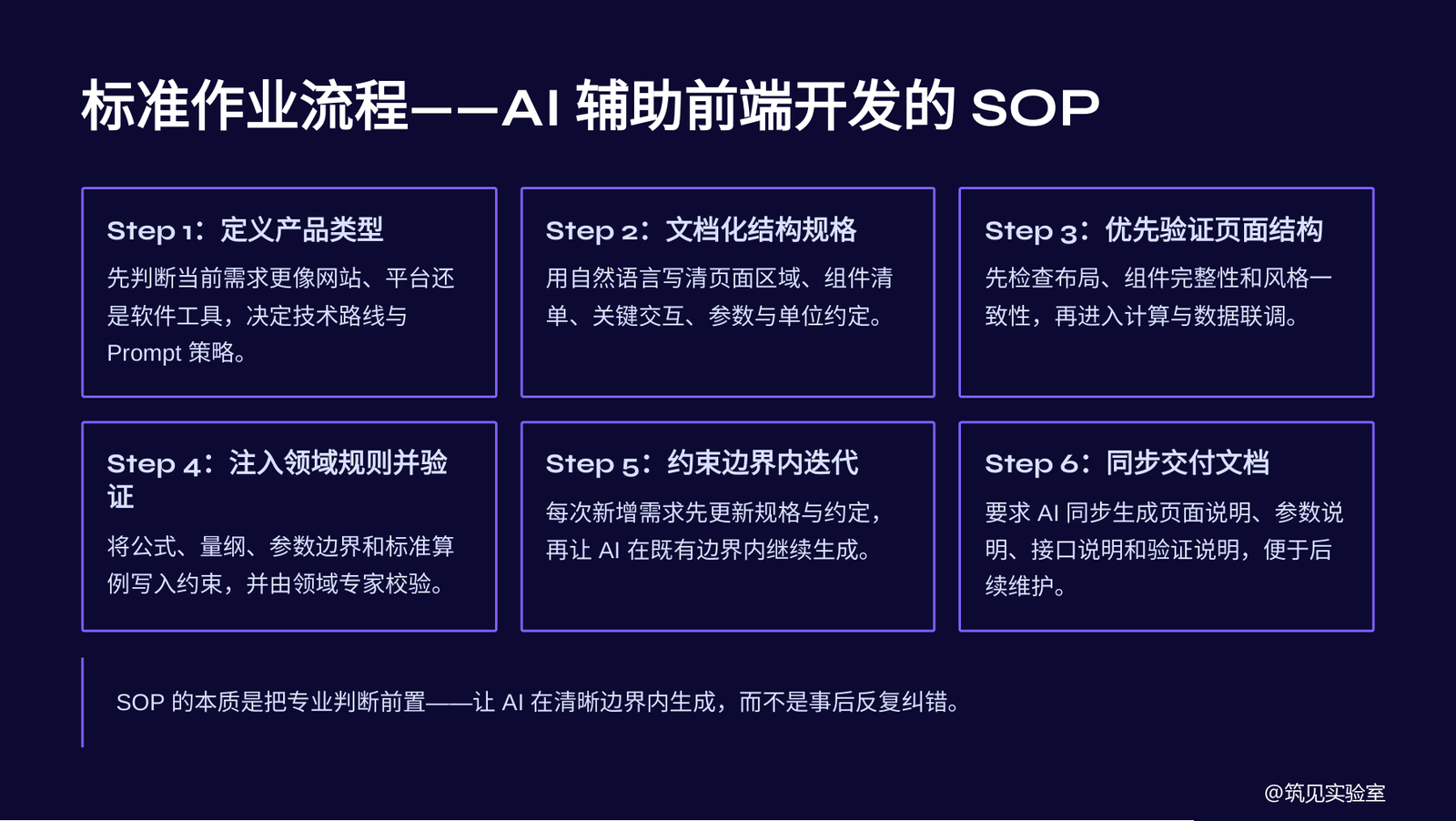 图 6 AI辅助前端开发的SOP