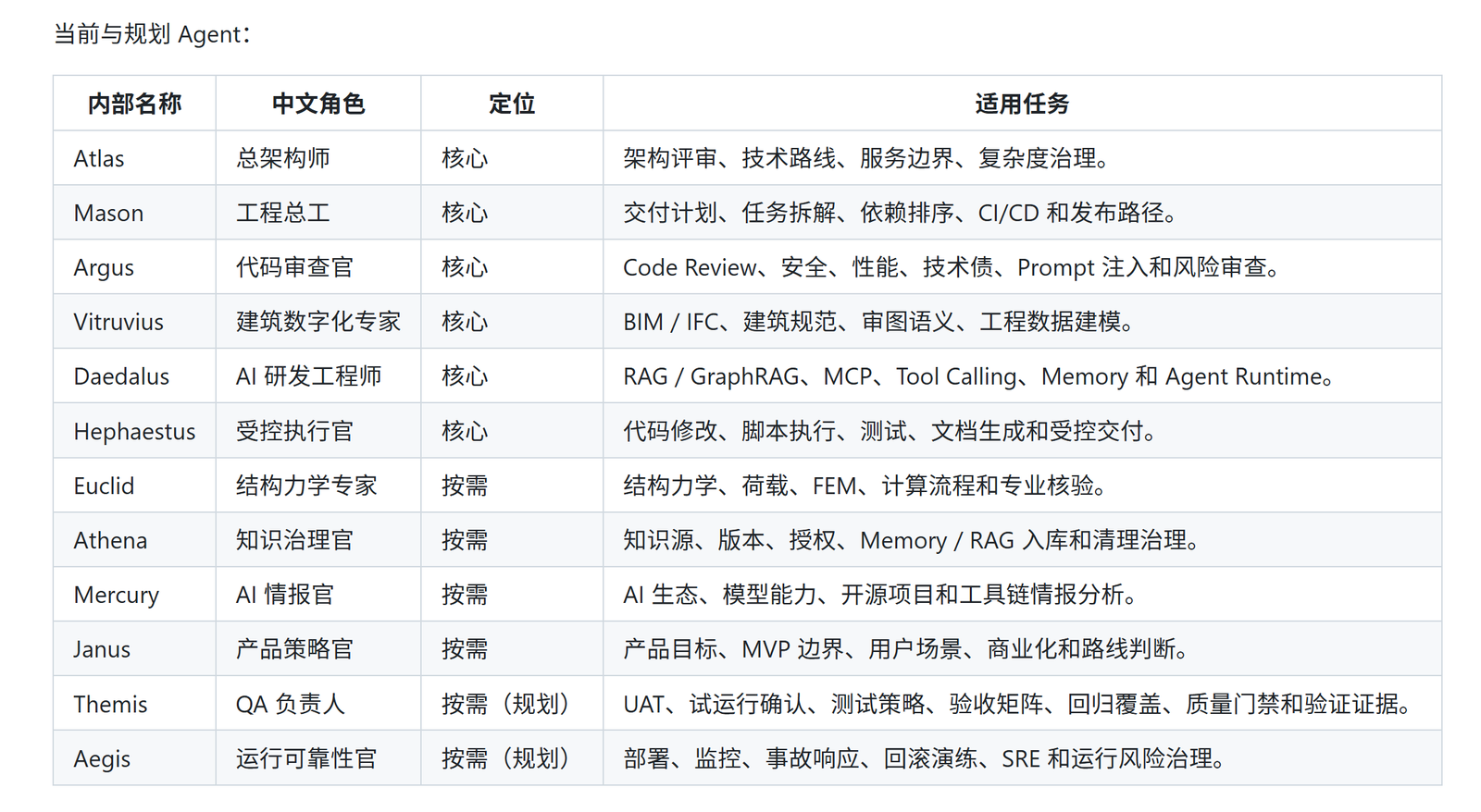 图 2  ArchSight AIOS 的 Agent 角色分工