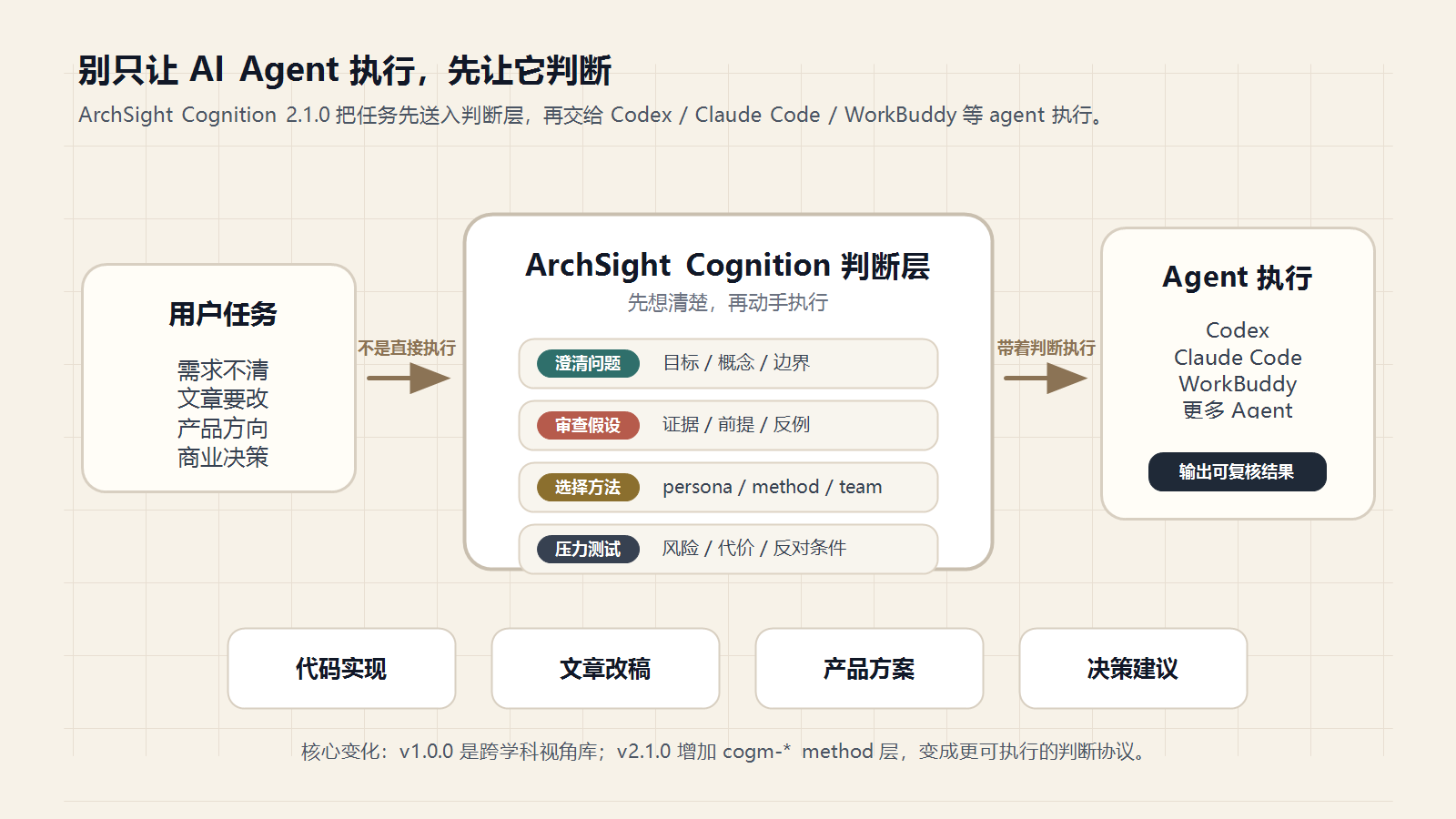 图 1  ArchSight Cognition：让任务先经过判断层，再交给 AI Agent 执行