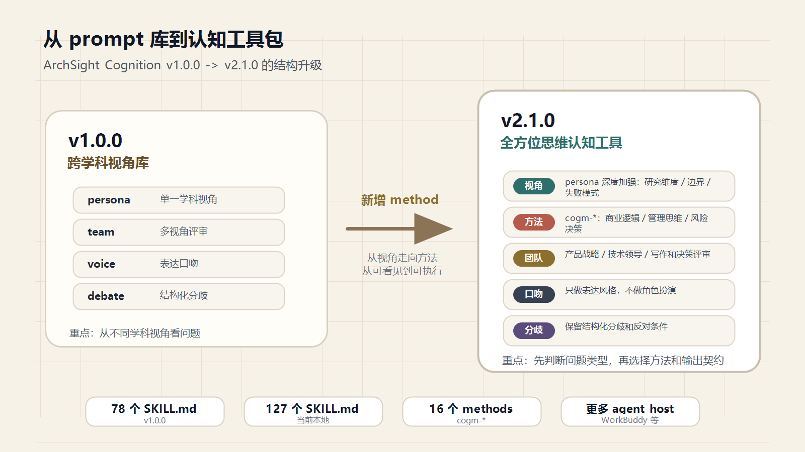 图 2  ArchSight Cognition 从 v1.0.0 跨学科视角库升级到 v2.1.0 认知工具包