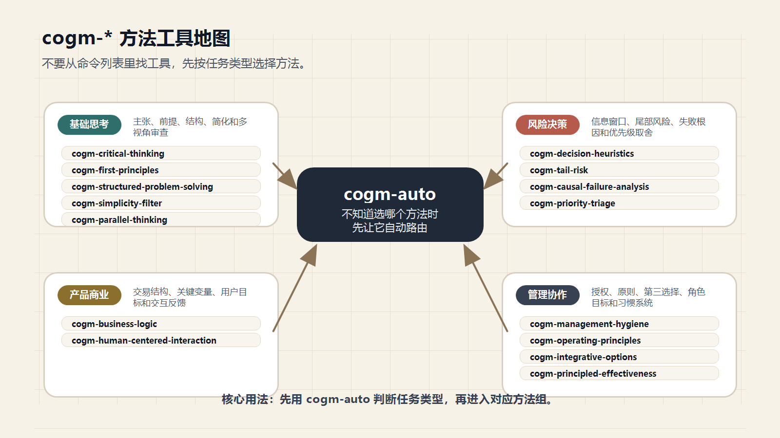图 3 cogm-* 方法工具地图:按任务类型选择方法,而不是从命令列表里硬找工具