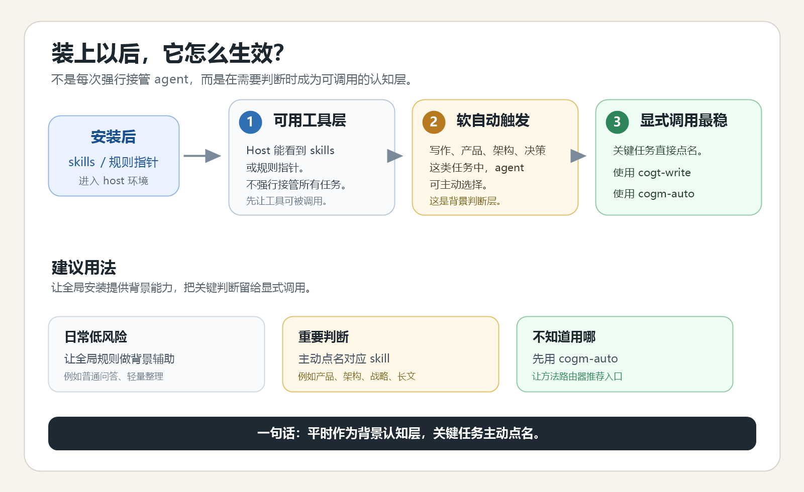 图 4 ArchSight Cognition 安装后的触发方式:可用工具层、软自动触发和显式调用最稳