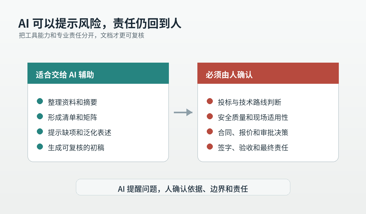 图 3 AI 可以提示风险,责任仍回到人
