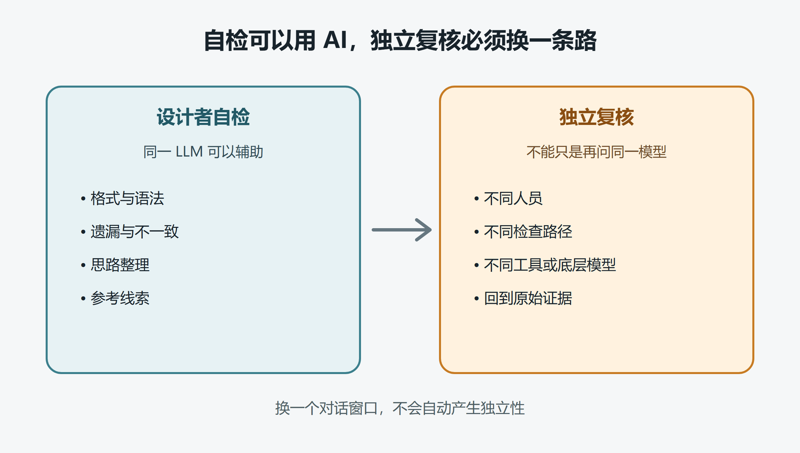 图 1 AI 参与设计与独立复核的边界