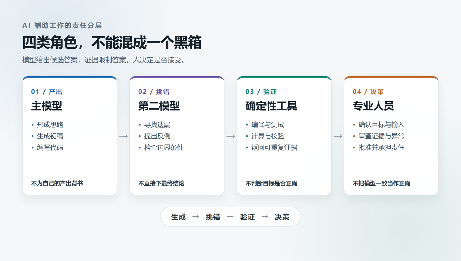 图 2 从生成、挑错到验证和决策的四类角色
