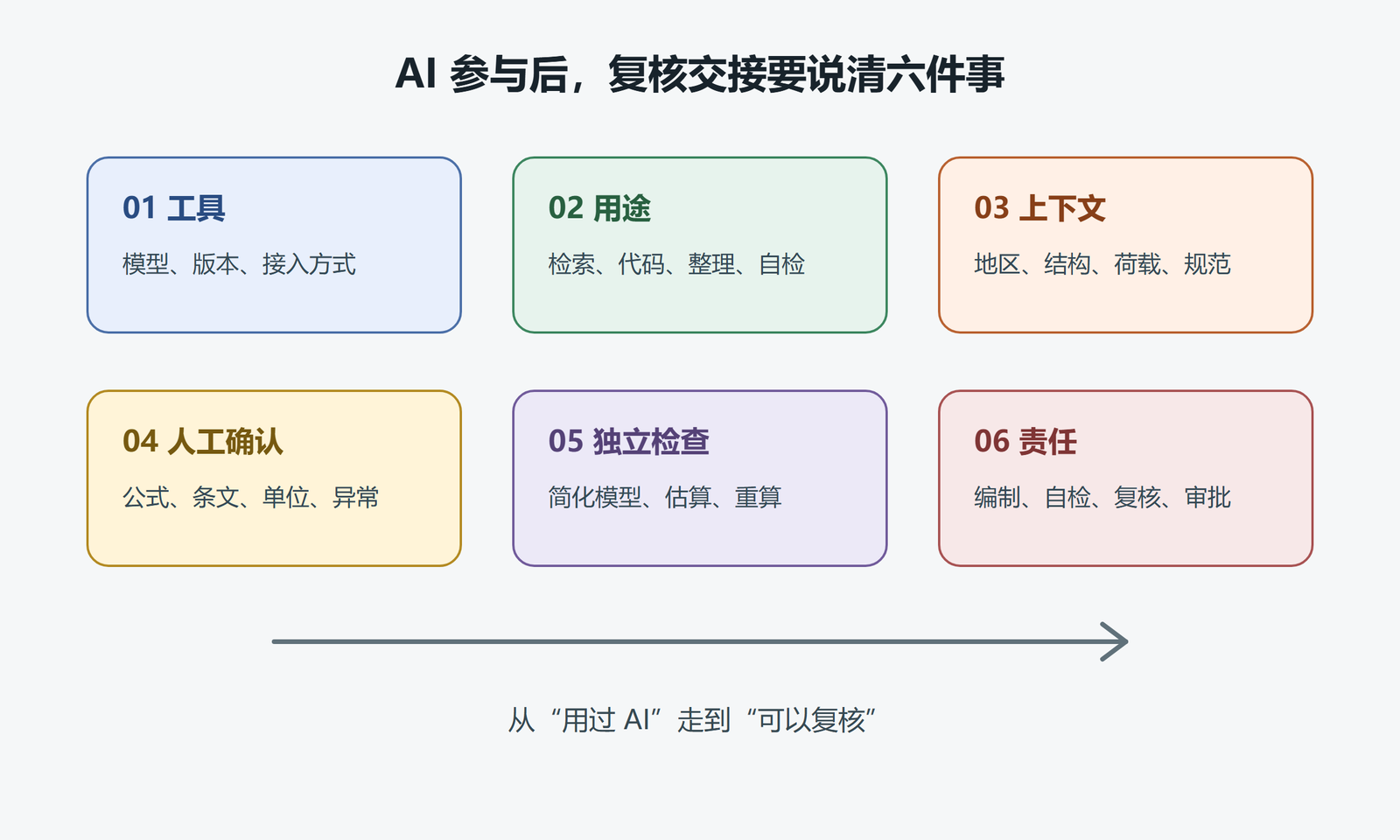图 3 AI 辅助工作的复核交接清单