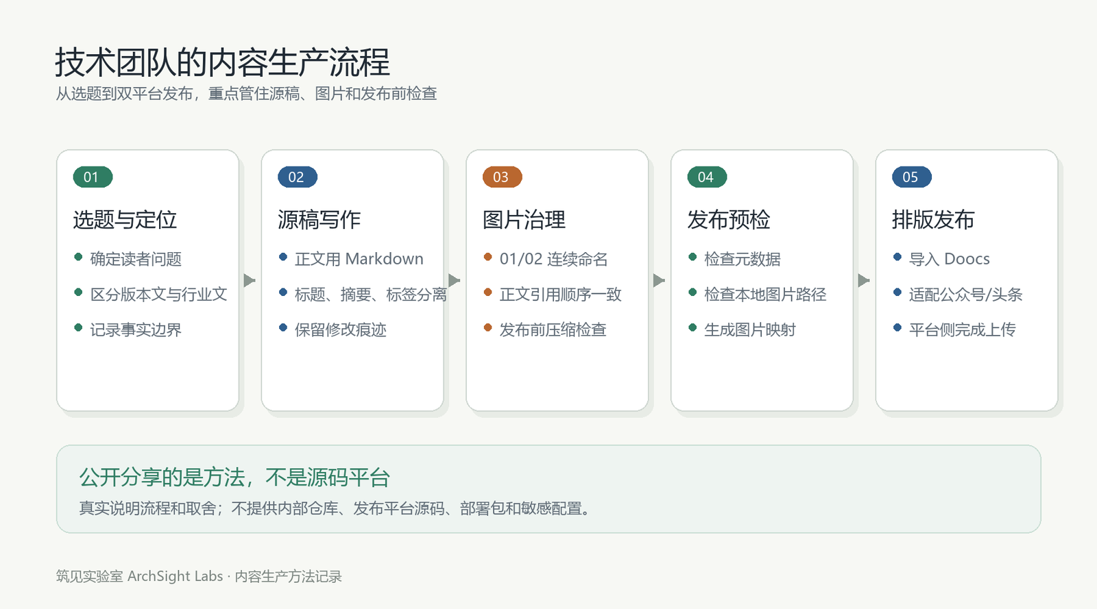 图 1 技术团队的内容生产流程