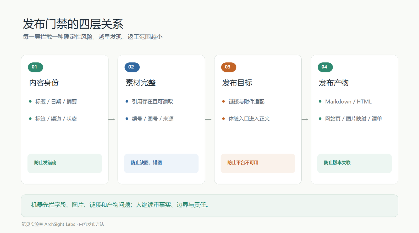 图 2 发布门禁的四层关系