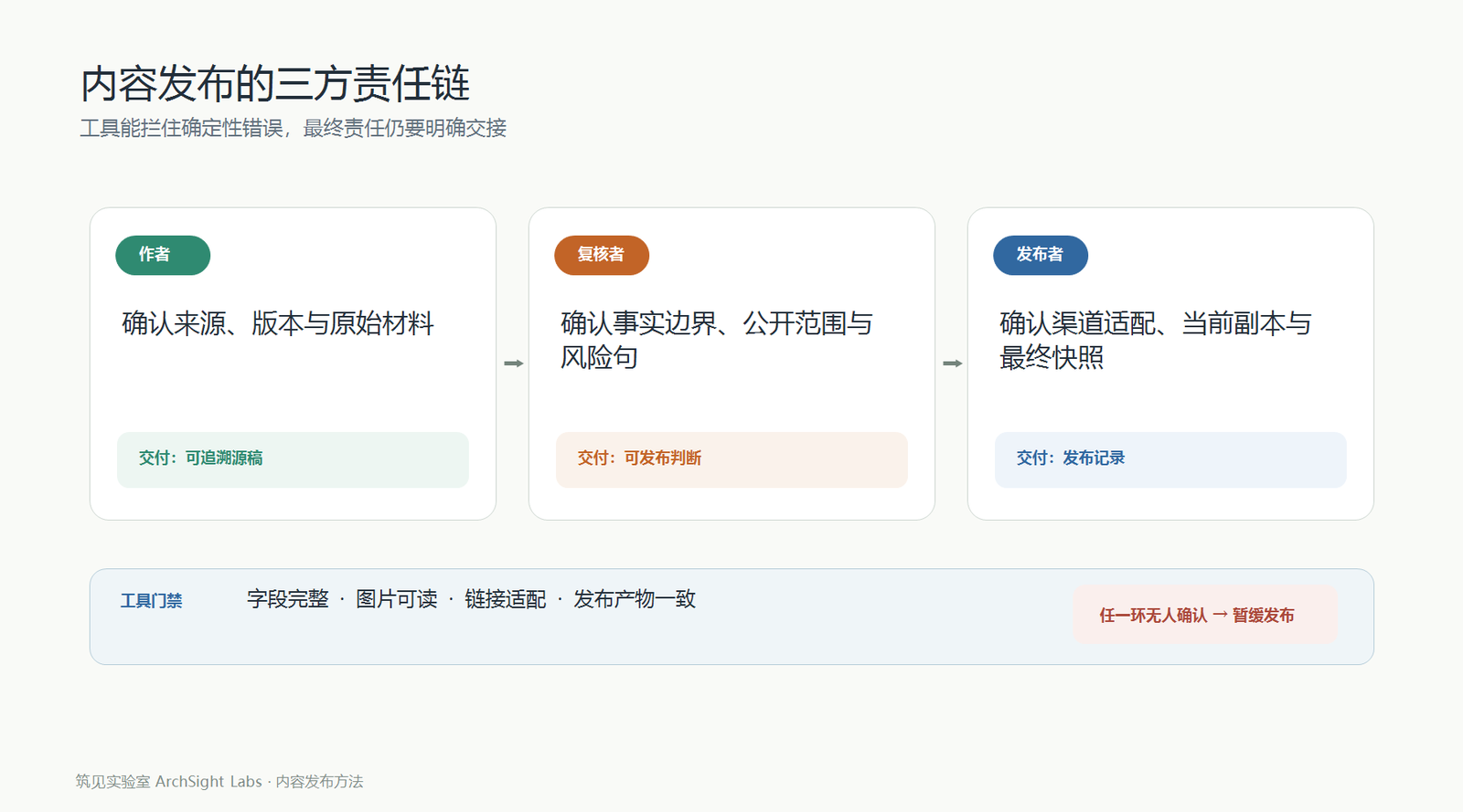 图 3 内容发布的三方责任链