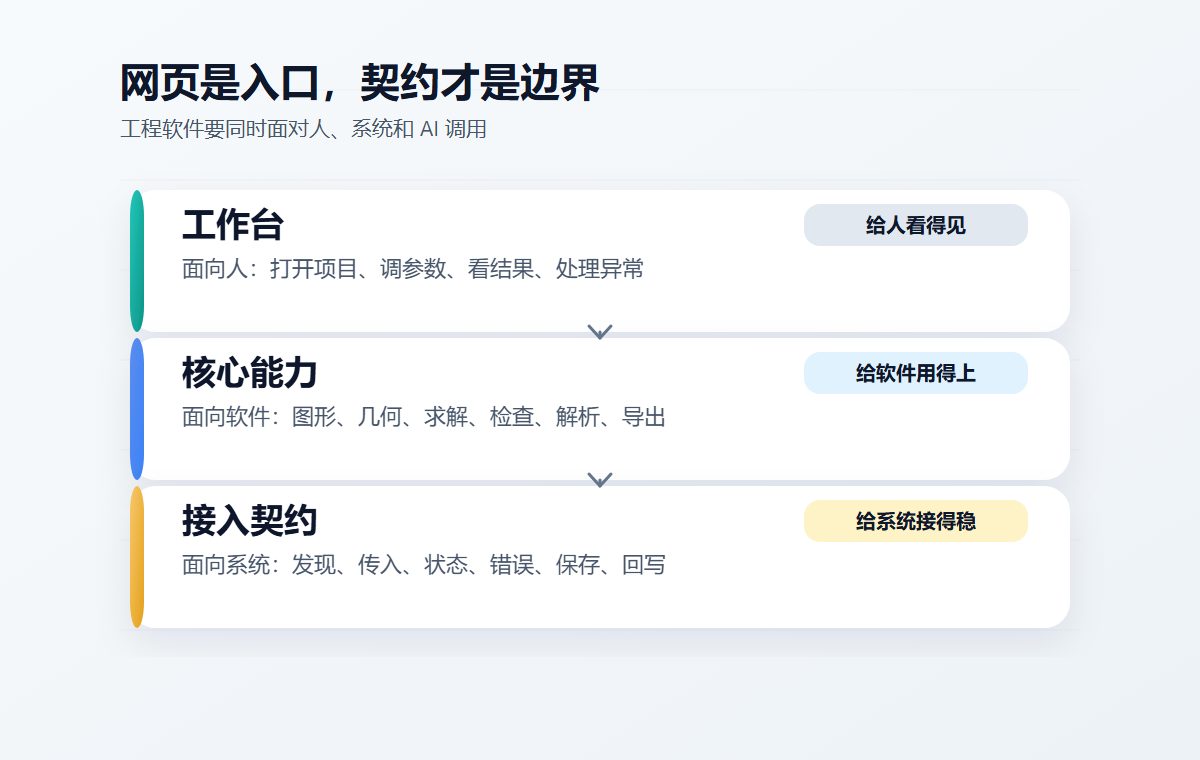 图 1 工作台、核心能力和接入契约三层关系