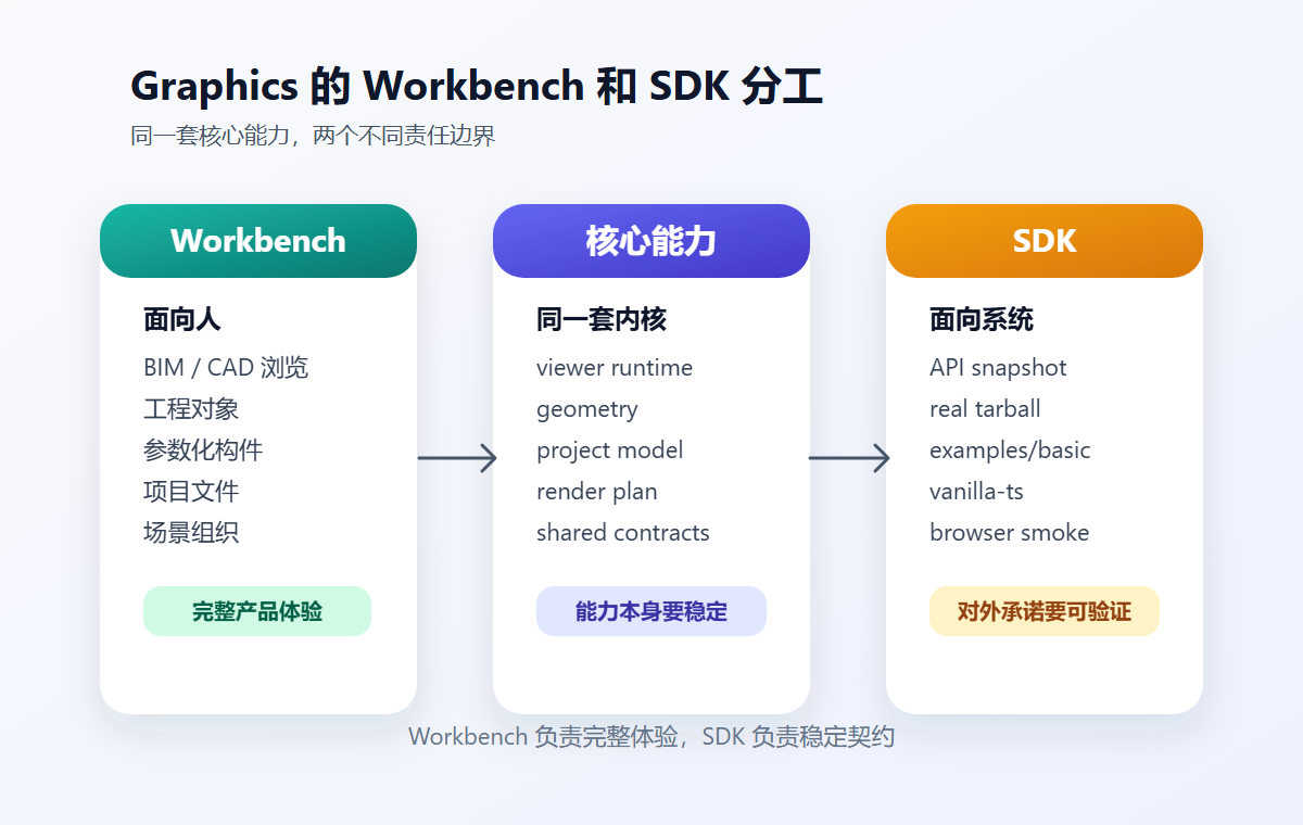图 2 Graphics 的 Workbench 和 SDK 分工