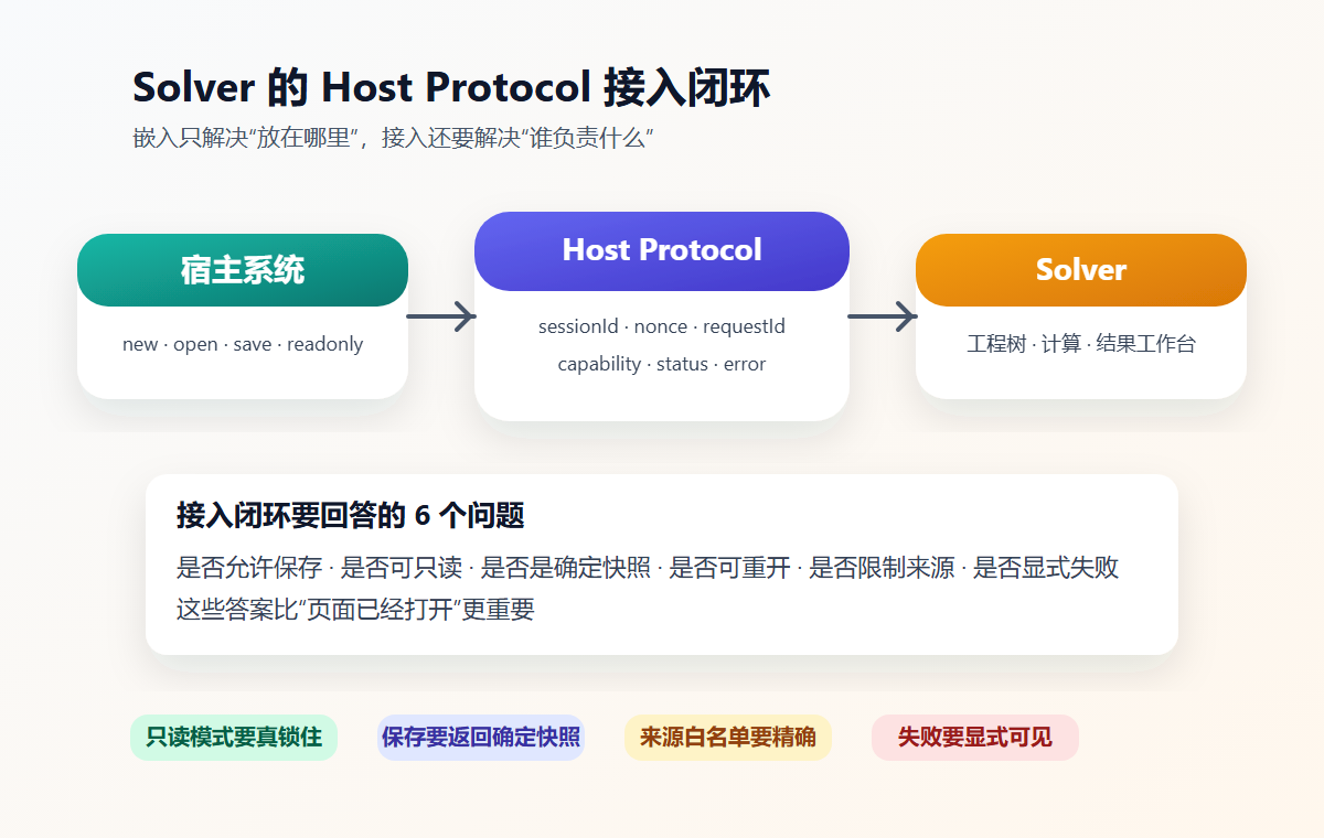 图 3 Solver 的 Host Protocol 接入闭环