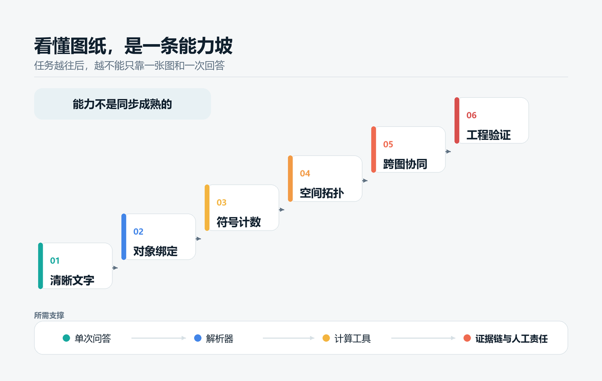 图 1 图纸理解由多种不同能力组成,并不是一个统一总分