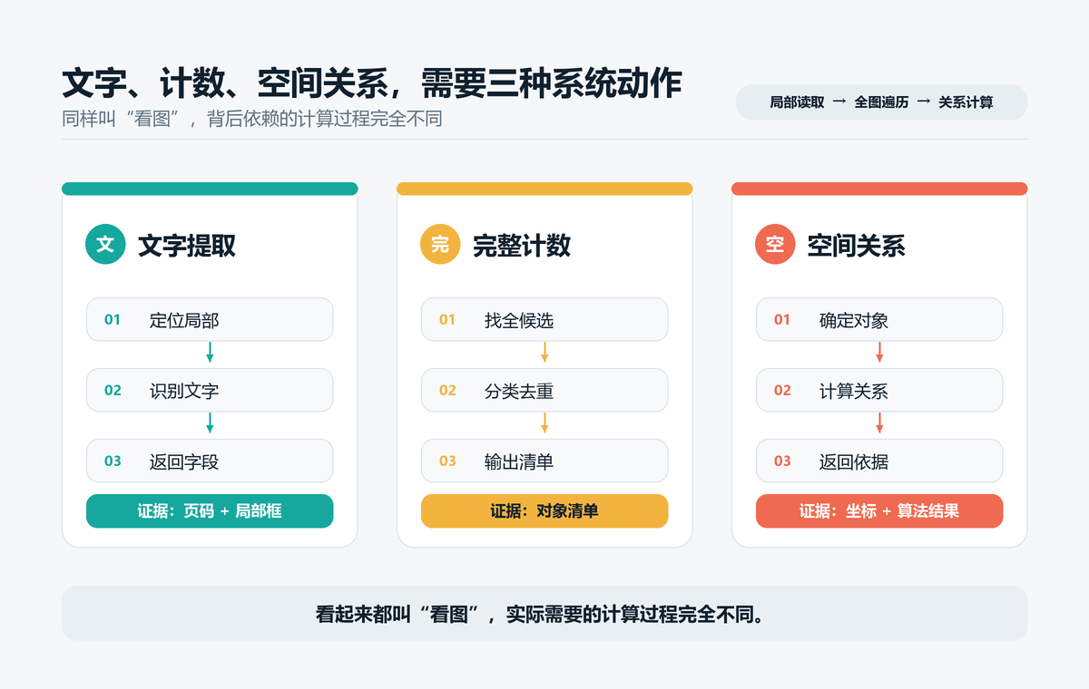 图 2 文字提取、完整计数和空间关系依赖不同的系统过程