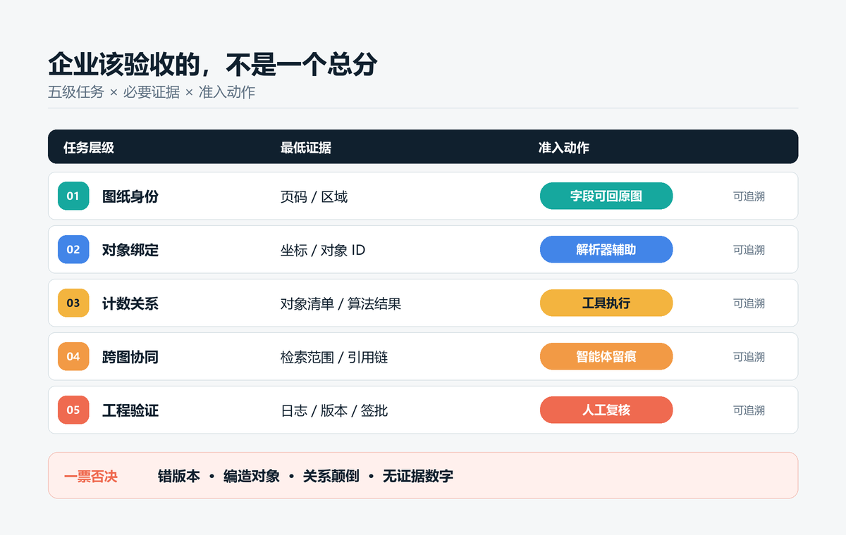图 3 企业图纸 AI 的五级验收地图与最低证据要求