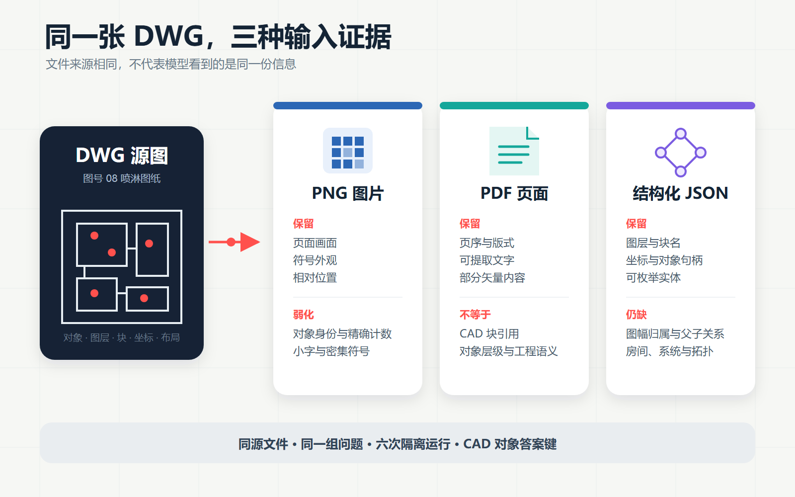 图 1 同一张 DWG 进入三种输入链路后保留的证据不同