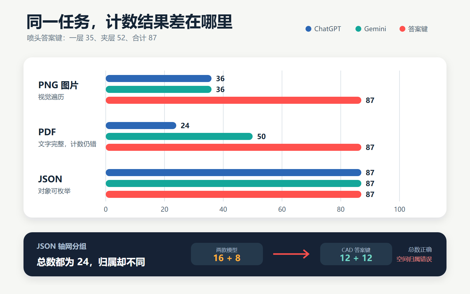 图 3 两款模型在 PNG、PDF 和 JSON 输入下的喷头计数与轴网分组结果