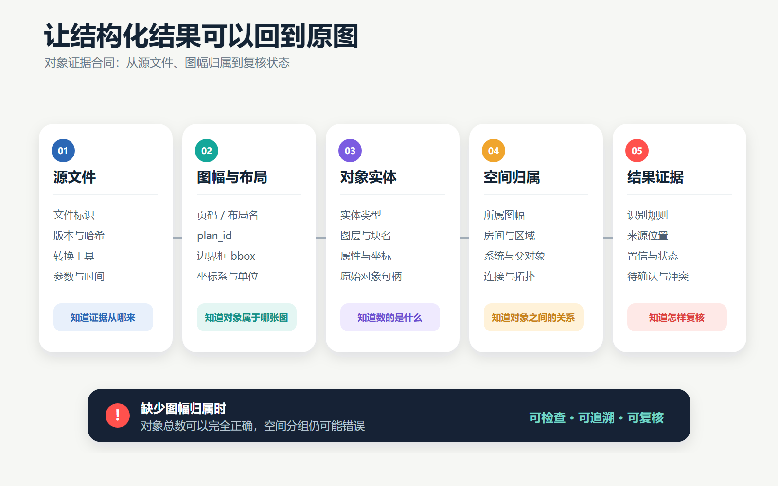 图 5 面向生产的图纸结构化数据需要建立对象证据合同