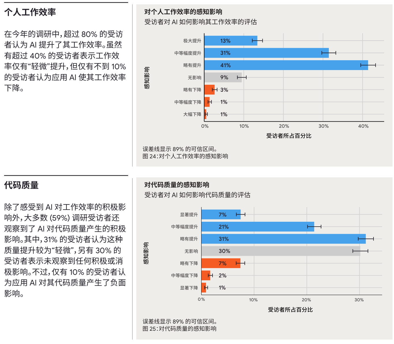 图 1 DORA 对个人工作效率与代码质量的感知影响