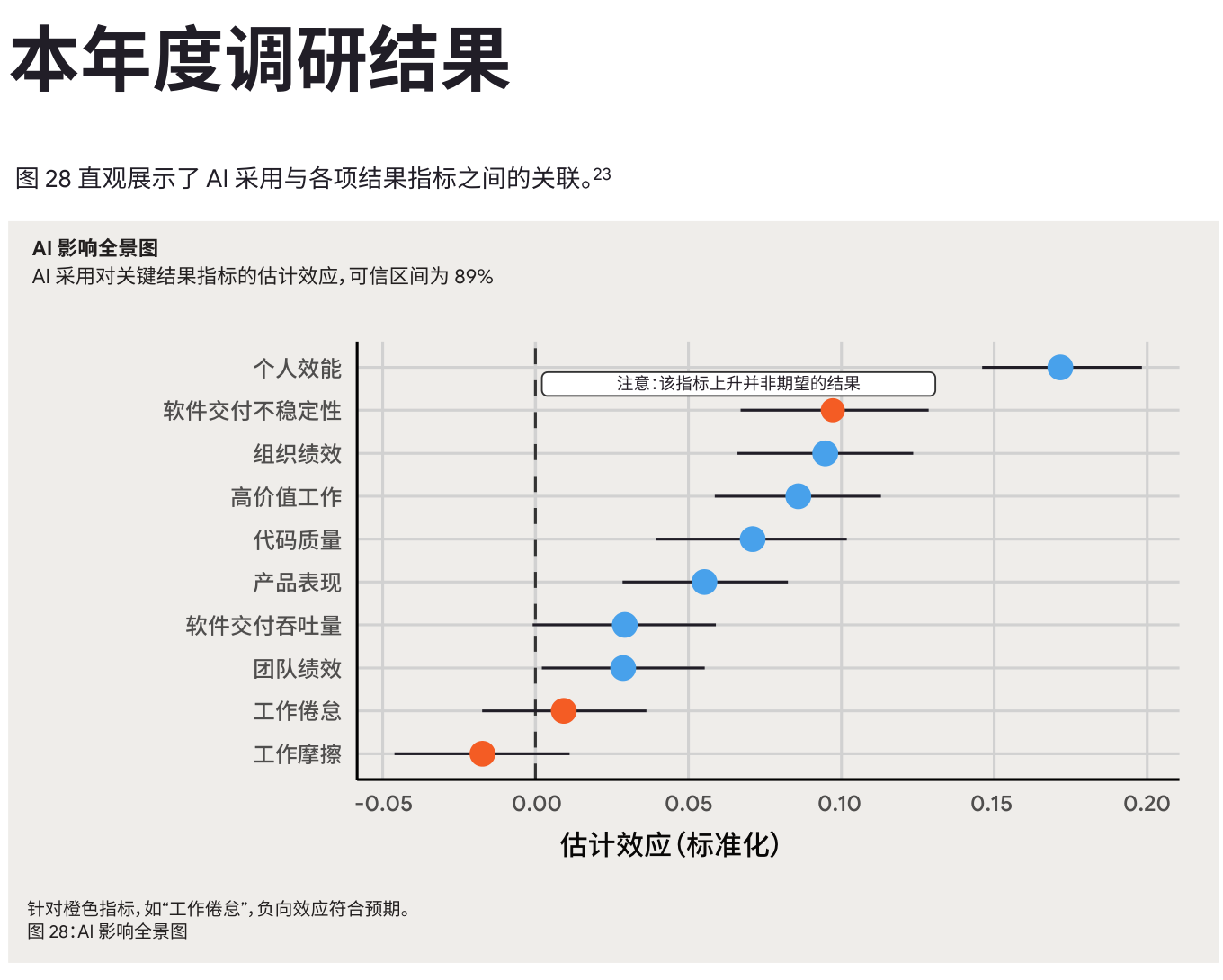 图 2 AI 采用与关键结果指标之间的关系