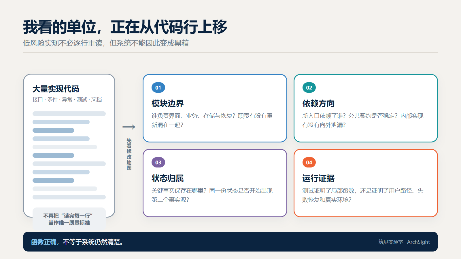 图 2:审查单位从代码行上移到模块边界、依赖、状态与运行证据