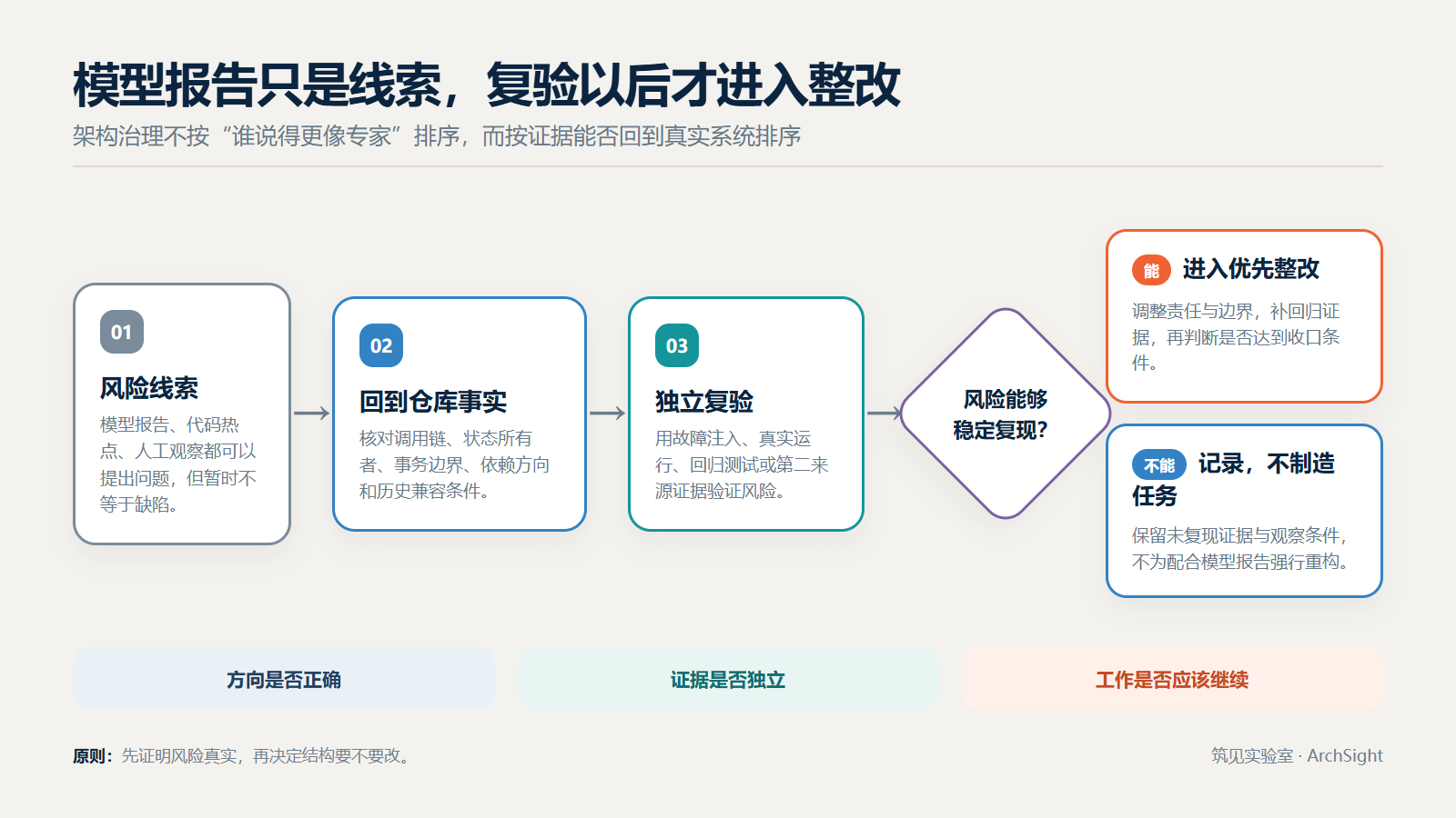 图 3:模型提出的架构风险必须经过仓库事实和独立复验