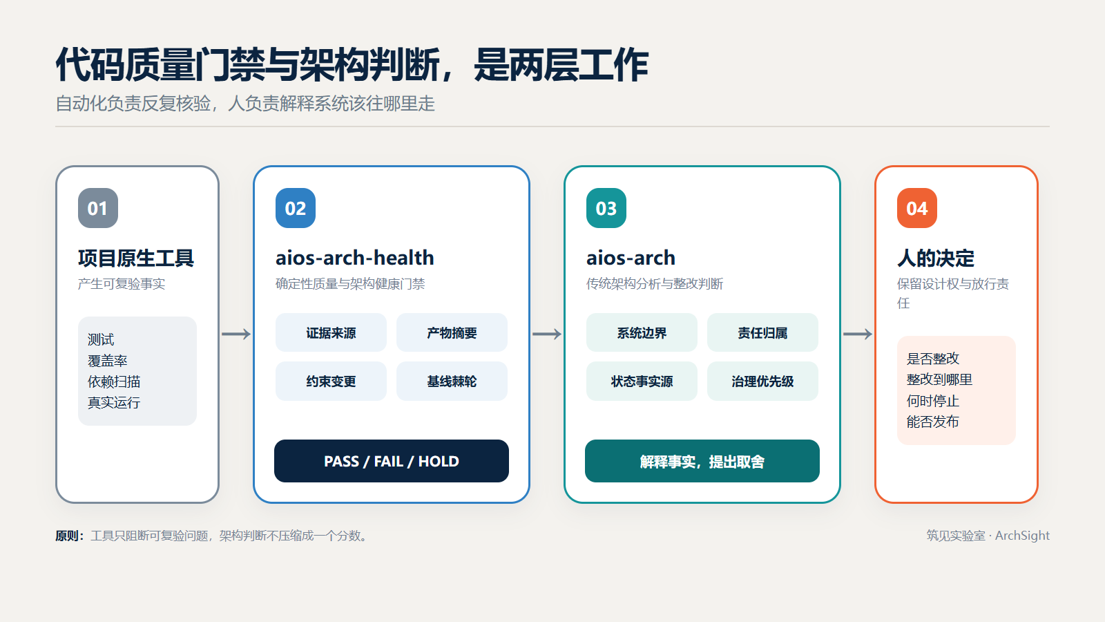 图 5:代码质量门禁、架构分析与人的决定分属不同层次