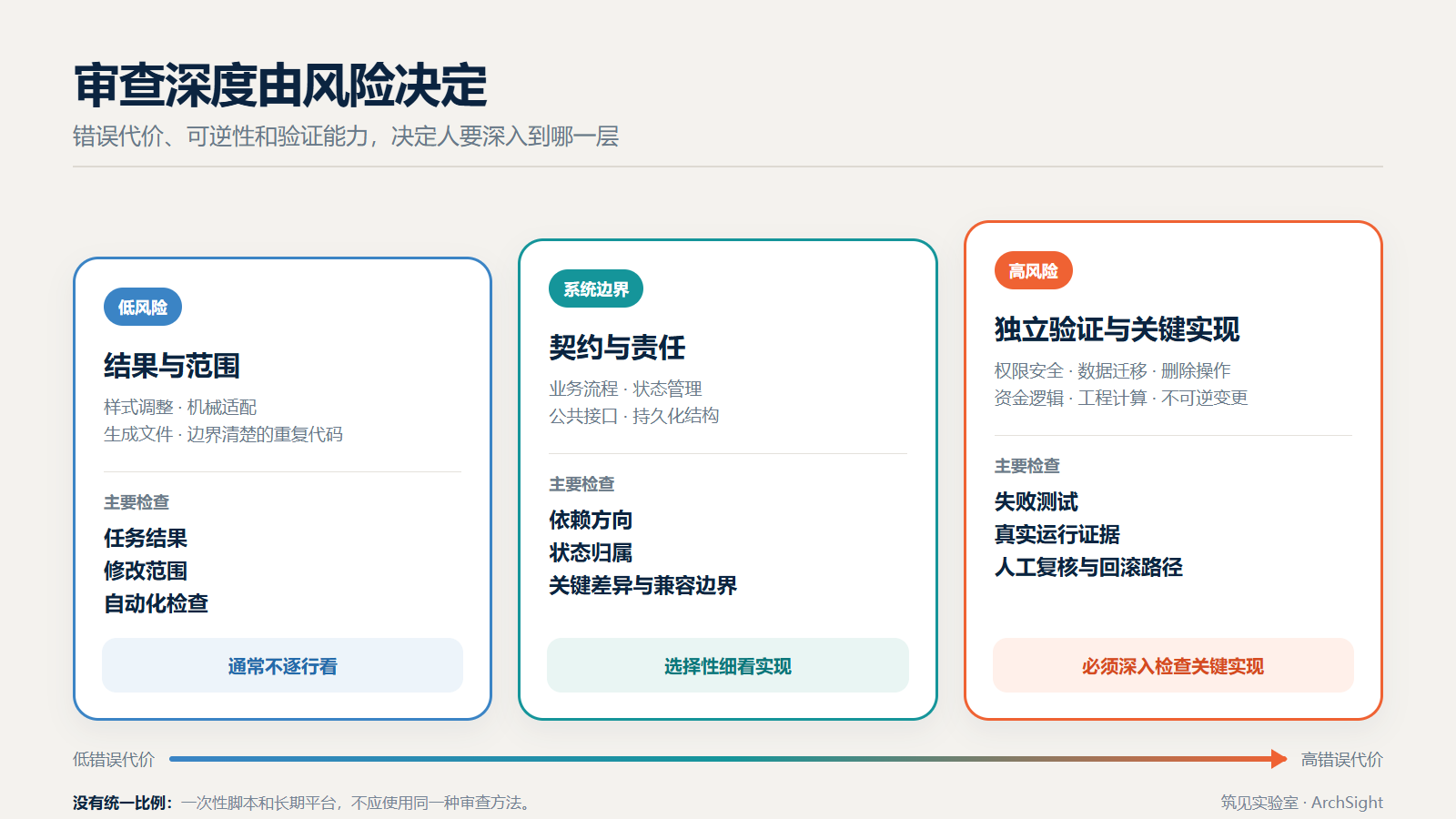 图 6:错误代价越高,人的审查越要深入到关键实现