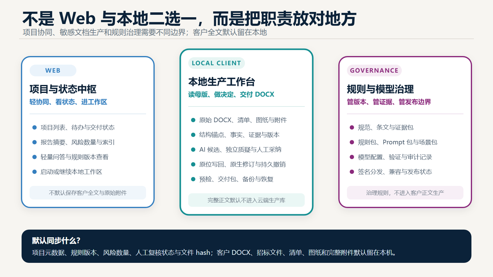 图 1 Web、本地工作台与治理端的产品边界