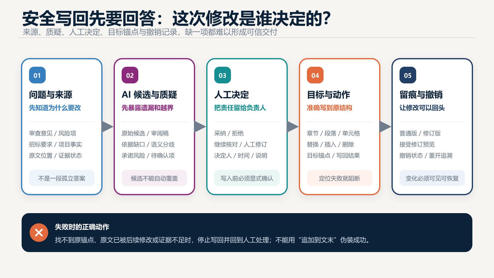 图 3 从问题来源到撤销记录的安全写回链