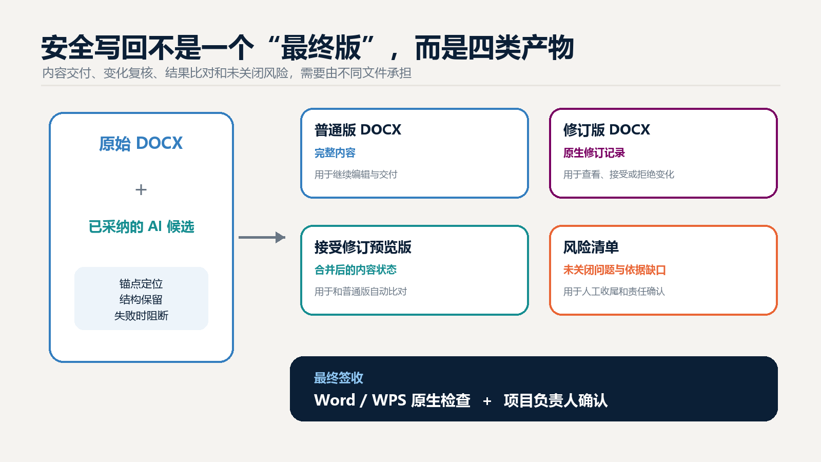 图 5 安全写回形成的四类交付产物