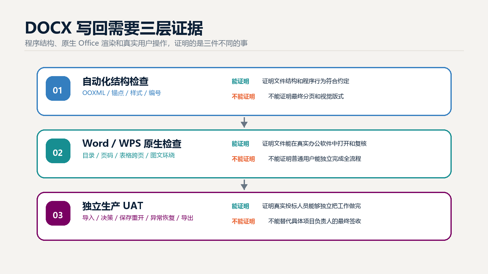 图 6 DOCX 写回的三层验收证据