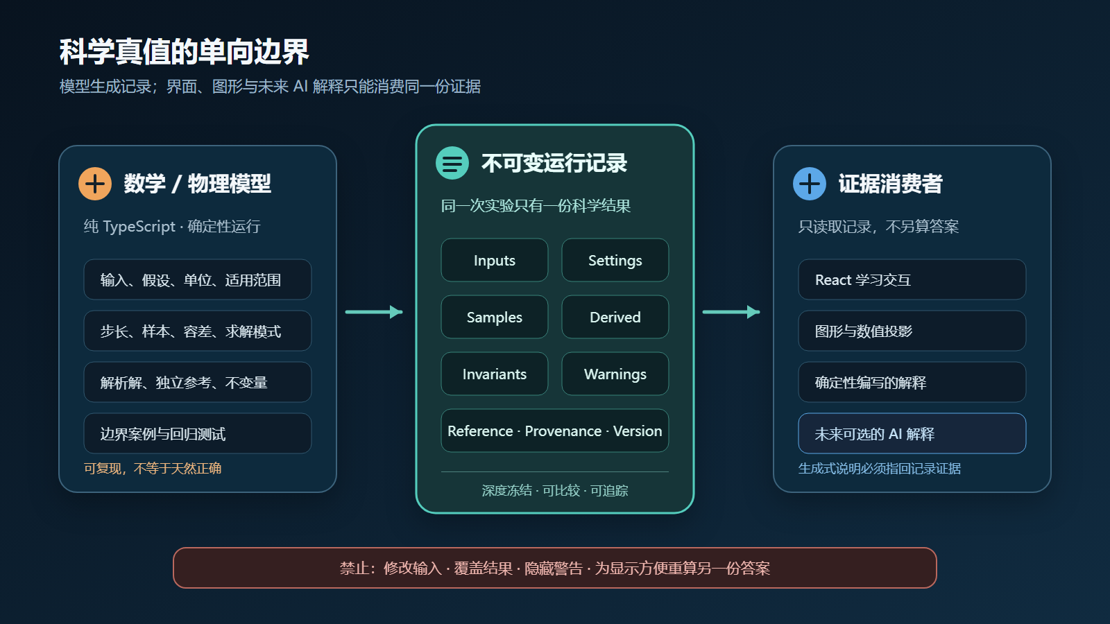 图 4  科学模型、运行记录与解释层的单向边界