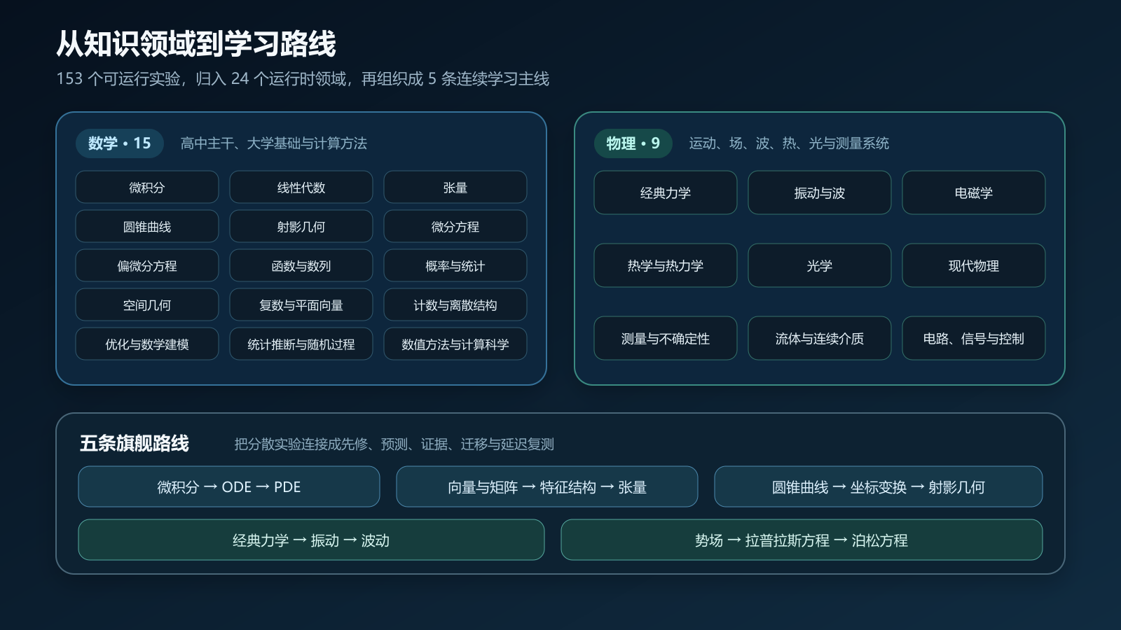 图 2 当前知识领域与五条旗舰学习路线