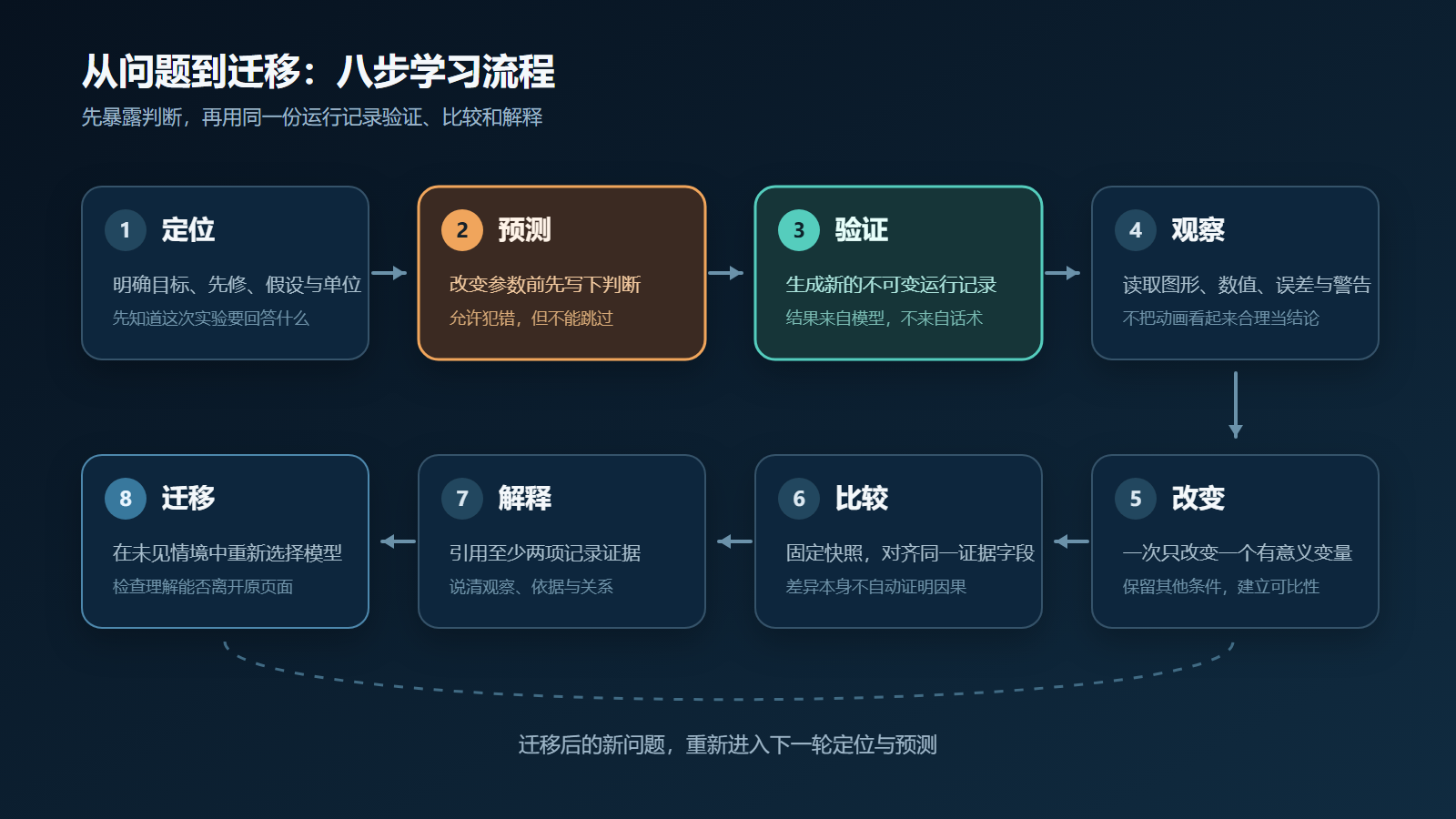 图 3 从定位问题到迁移新情境的学习流程