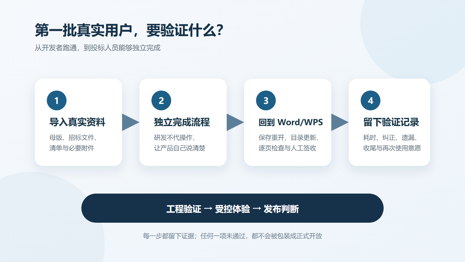 图 1 筑见合规从工程验证进入真实用户受控体验的路径