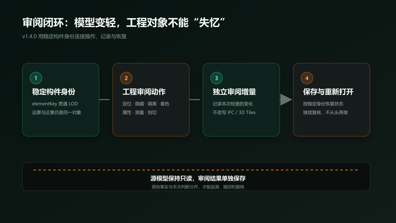 图 2 v1.4.0 将构件身份、审阅动作与项目记录连成闭环