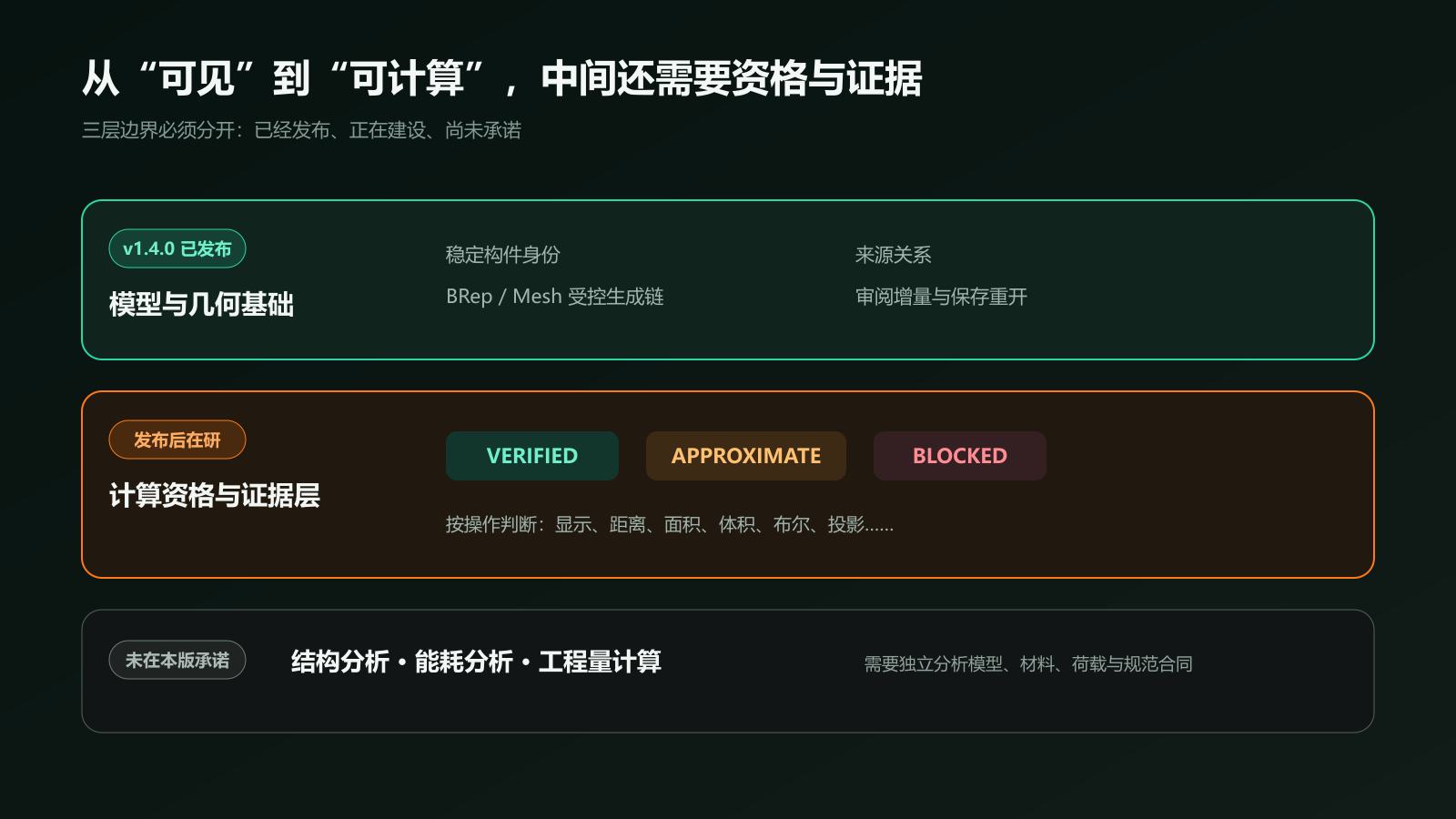 图 4 从模型可见到可计算,中间还需要资格与证据层