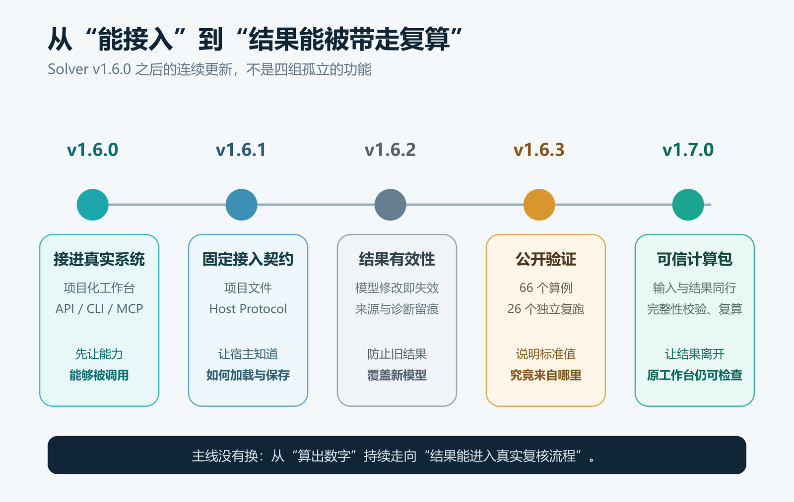 图 1 从接入真实系统到结果可以带走复算的版本演进