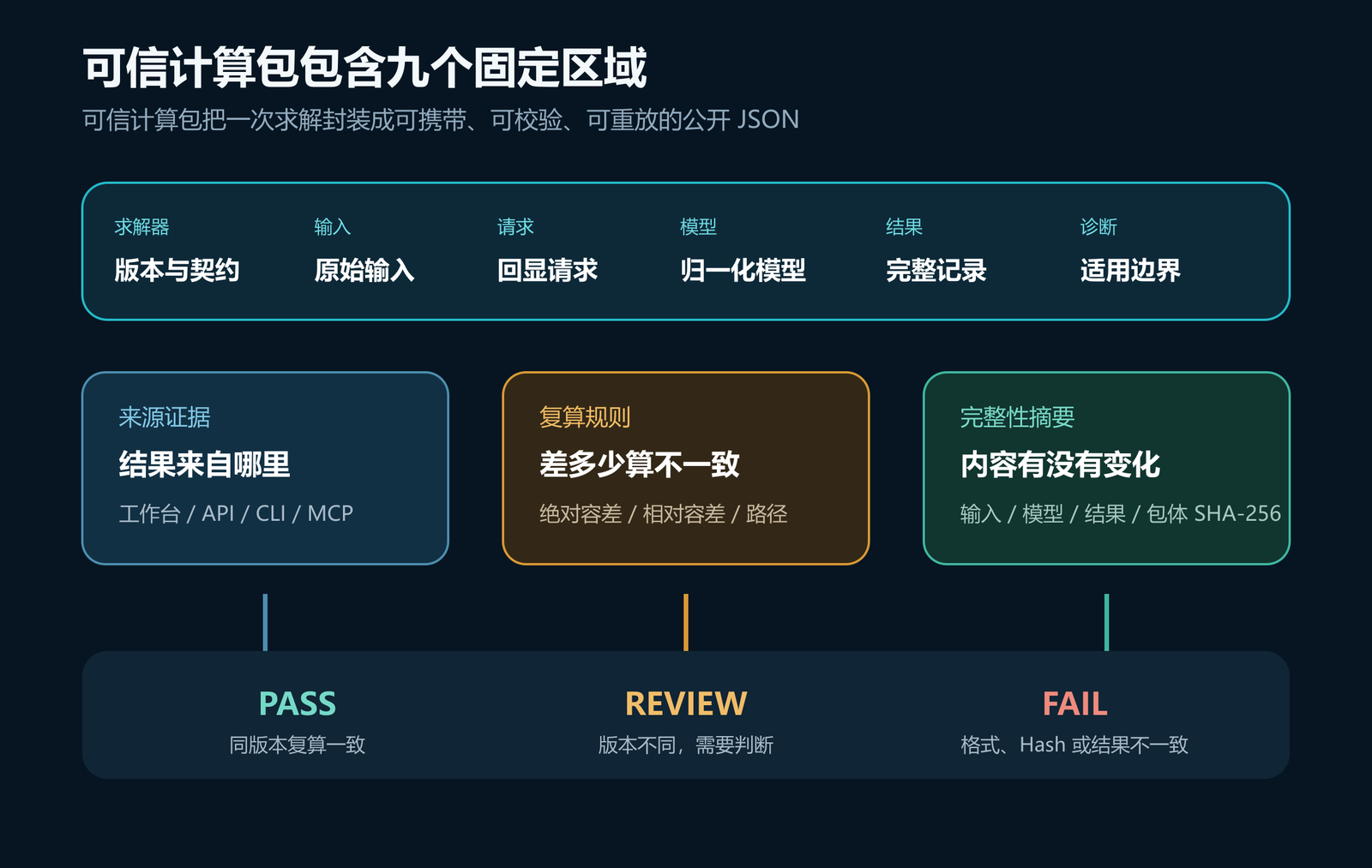 图 2 可信计算包把输入、结果、证据和复算规则放进同一份文件